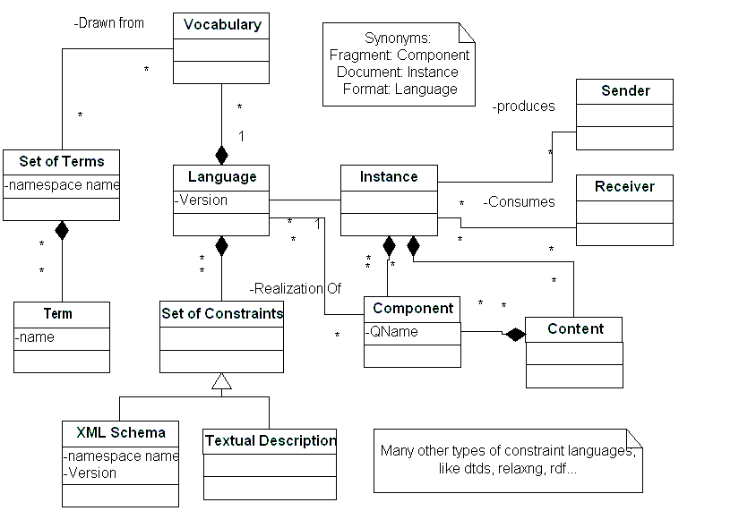 UML diagram of language terms