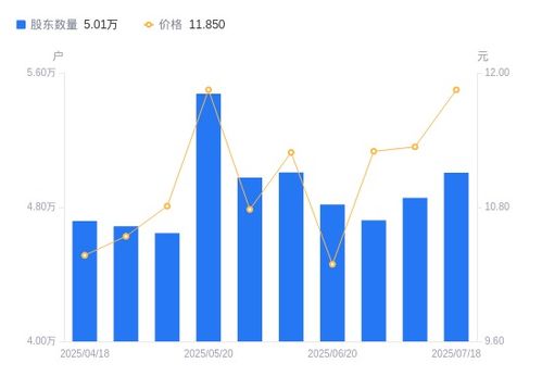ç«ææè¡è¡æ±æ¶æ¸å¢å 1499æ¶ï¼æ¶åæè¡éä¸éä½æè¡å¸å¼å¾®å¢