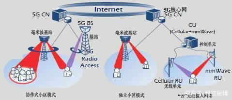 è¯çº5Gèæ¯«ç±³æ³¢éä¿¡ ä¸çé åçæè¡å¯¦åèä¸å¯æ¿ä»£ç5Gæå