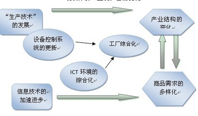 èªååè£åæ´æ°èäºè¨ç®è§£æ±ºæ¹æ¡ å¼é å¶é æ¥­æ¸å­åè½åçæ°å¼æ