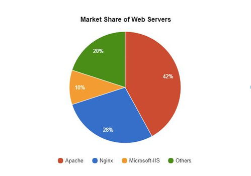 ApacheãNginxèIIS å¦ä½é¸æé©åæ¨çWebæåå¨æè¡