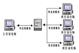 ä¸é¨ææ©æä¹é ç¨æ§å¶å¦ä¸é¨ææ©æç¨?