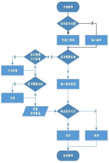 åé®®å¯¶V2.0 æ­å·çé®®ééè¡æ¥­çæºè½ä¾æéç®¡çè§£æ±ºæ¹æ¡èææ©åæç³»çµ±ä½¿ç¨èªªæ