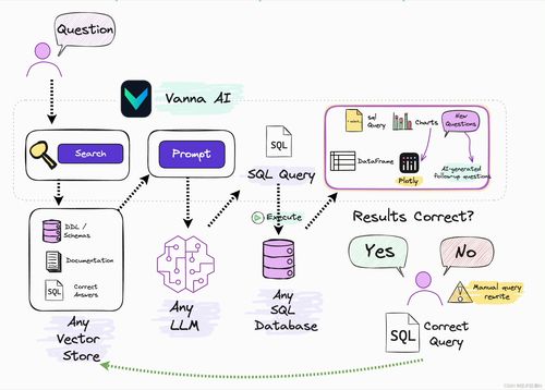 åå¥ä»£ç¢¼ Vanna AI å¦ä½ééèªç¶èªè¨èé åçRAG2SQLæè¡éå¡æ¸æåº«æ¥è©¢é«é©