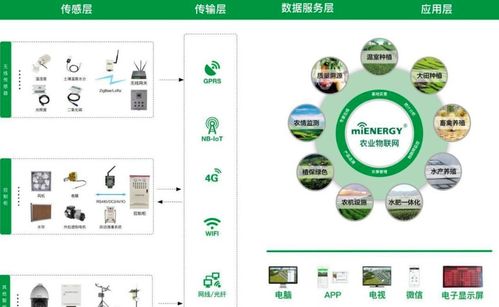 5ç¨®ç©è¯(liÃ¡n)ç¶²(wÇng)æè¡(shÃ¹)æ(yÄ«ng)ç¨ï¼è®è¾²(nÃ³ng)æ¥­(yÃ¨)è¼æ¾éåæºè½æ°æ(shÃ­)ä»£