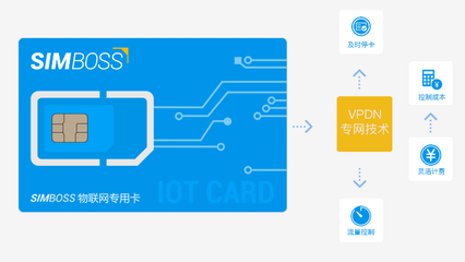 ææ©è®èº«å¬äº¤å¡ SIMBOSSç©è¯ç¶²å¡å¦ä½å©åæºæ§åå¸æ°åºè¡