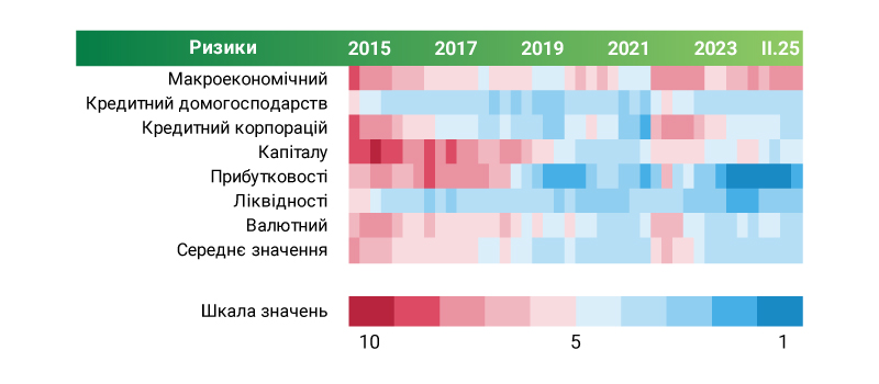 Теплова карта динаміки ризиків фінансового сектору України з 2015 до 2024 року за 7 напрямами: макроекономічний, кредитний, капіталу, прибутковості, ліквідності, валютний ризики та середнє значення. Детальний опис внизу під зображенням