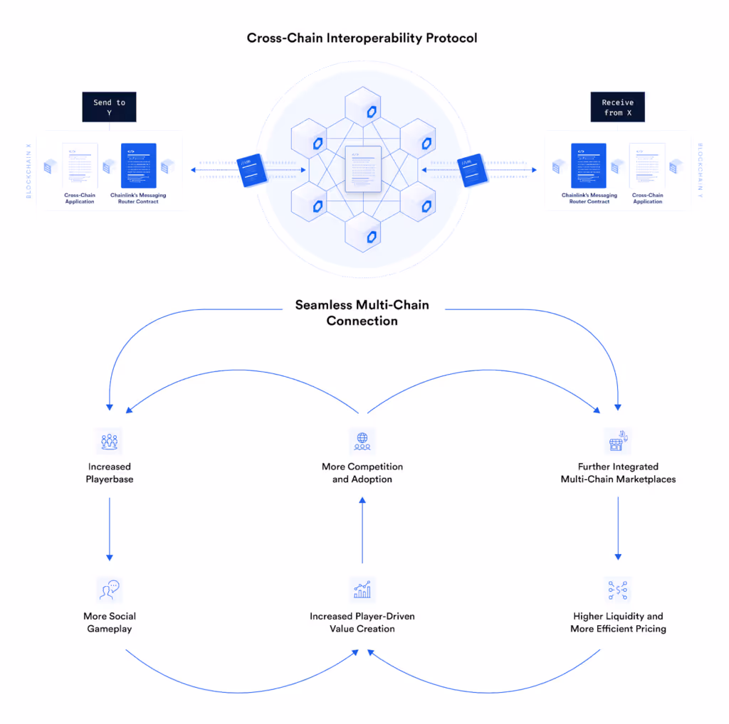 Understanding the benefits of CCIP for blockchain-based games.