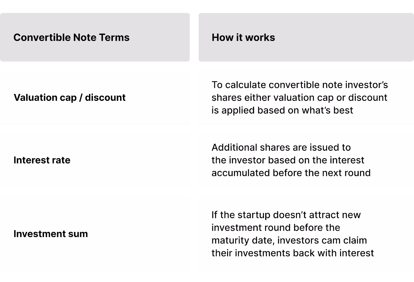Convertible note key terms and how they work