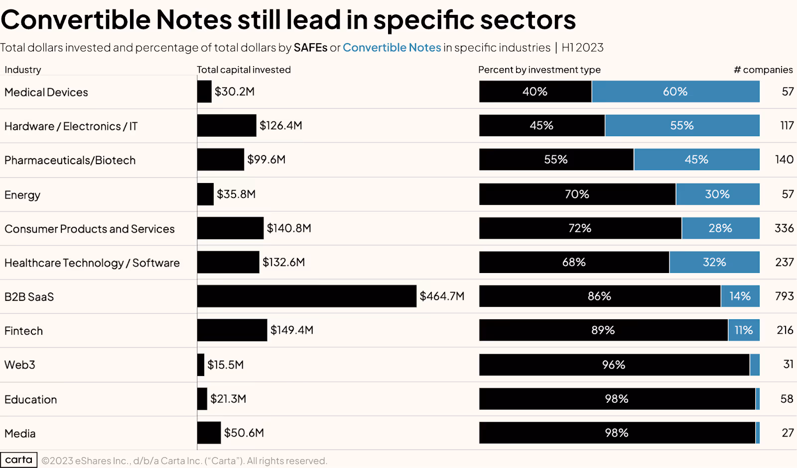 Convertible notes lead in specific sectors like Medical devices, Hardware, Pharma