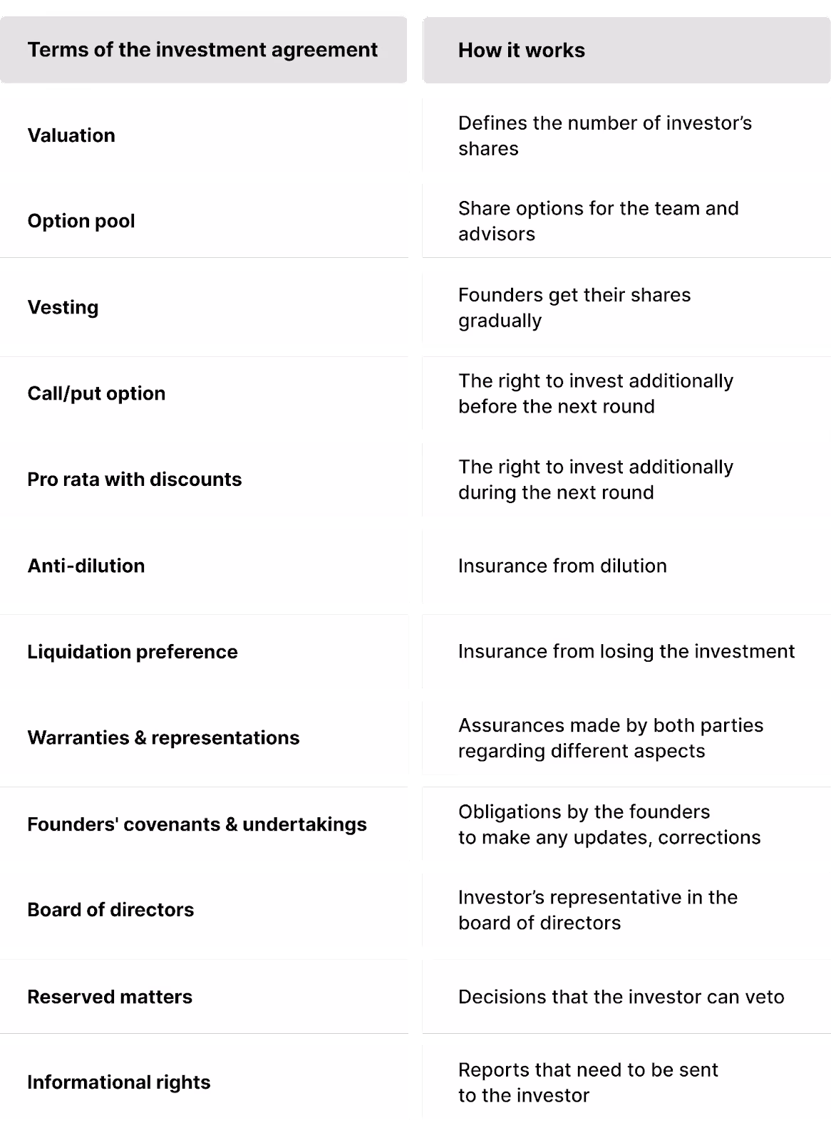 Terms of the investment agreement and how they work