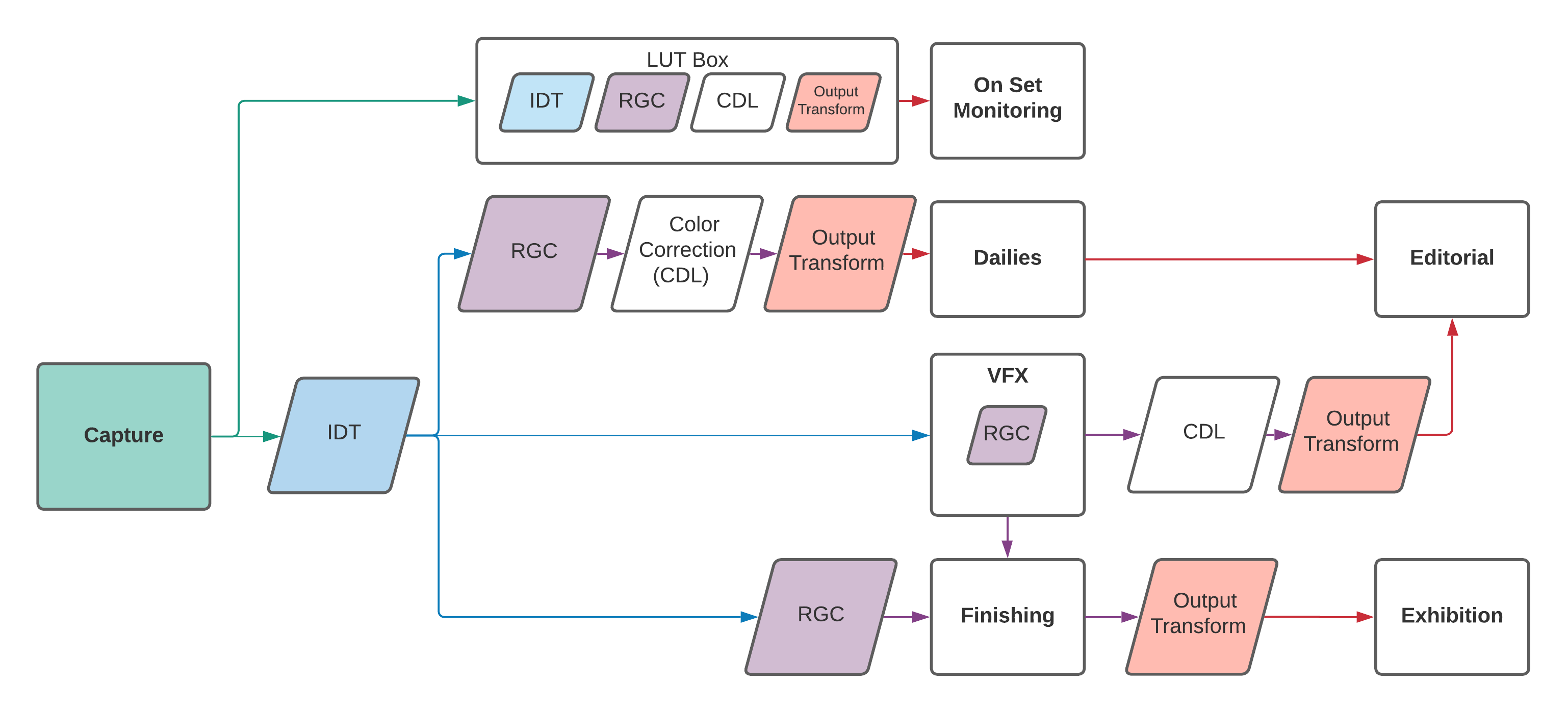 RGC Workflow