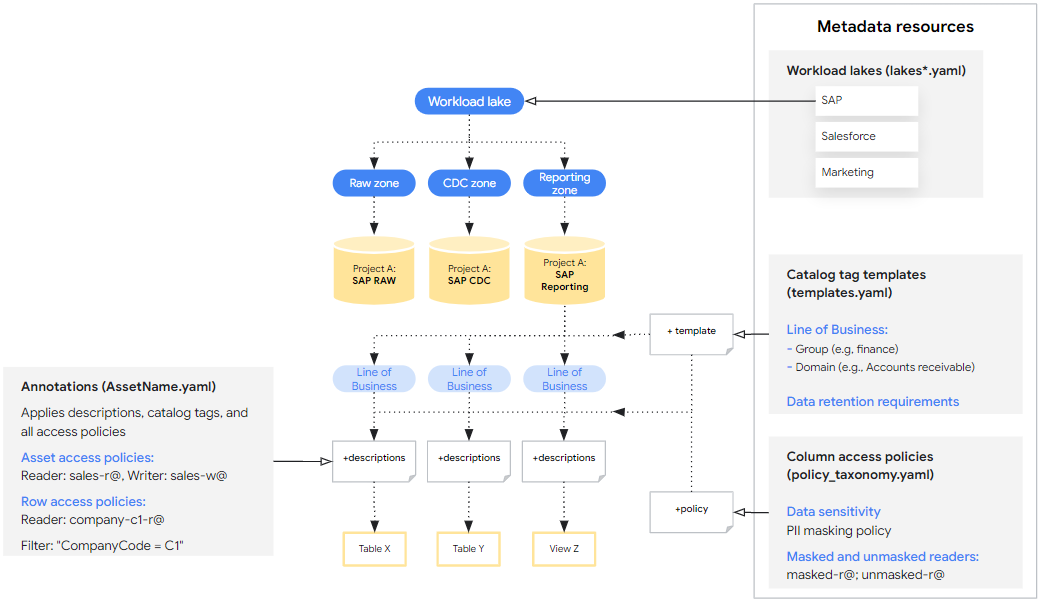 Data Mesh Data Mesh architecture for Cortex Framework