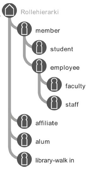 Figure showing the role hierarchy for eduPersonAffiliation values. Shows a tree structure with different branches for affiliation values. There are four branches off the root - "member", "affiliate", "alum" and "library-walk-in". The branches for "affiliate", "alum" and "library-walk-in" have no additional affiliations. The "member" affiliation has two child branches - "student" and "employee". The "employee" branch has two additional child branches - "faculty" and "staff". The "student" branch does not have any additional branches.