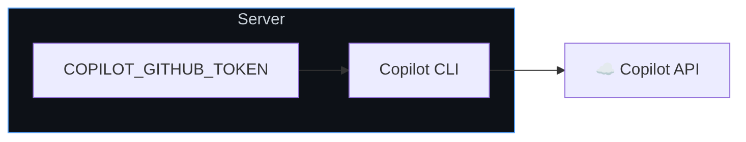 Diagramme : Organigramme montrant le processus décrit.