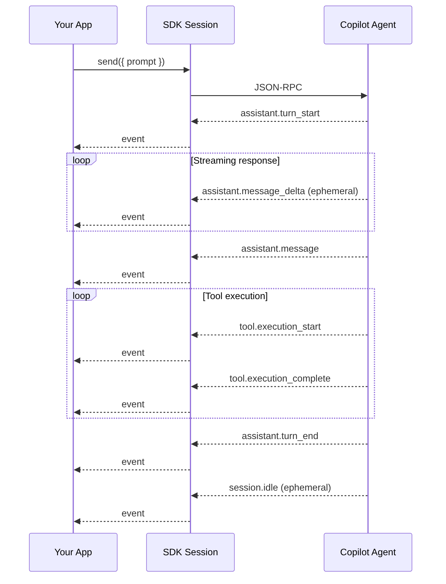 Diagramm: Sequenzdiagramm mit dem beschriebenen Prozess.