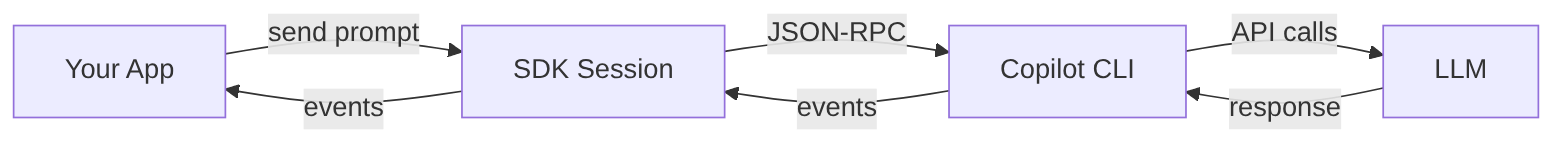 Diagramme : diagramme graphique montrant le processus décrit.