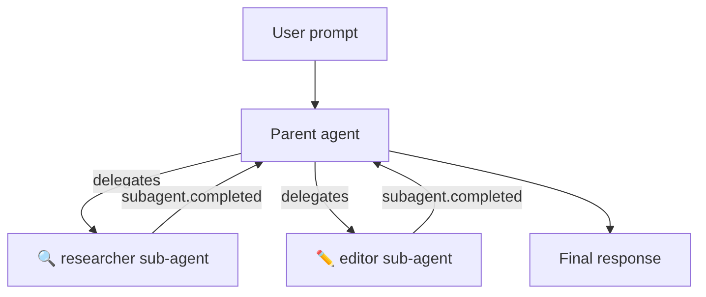 Diagramme : Organigramme montrant le processus décrit.