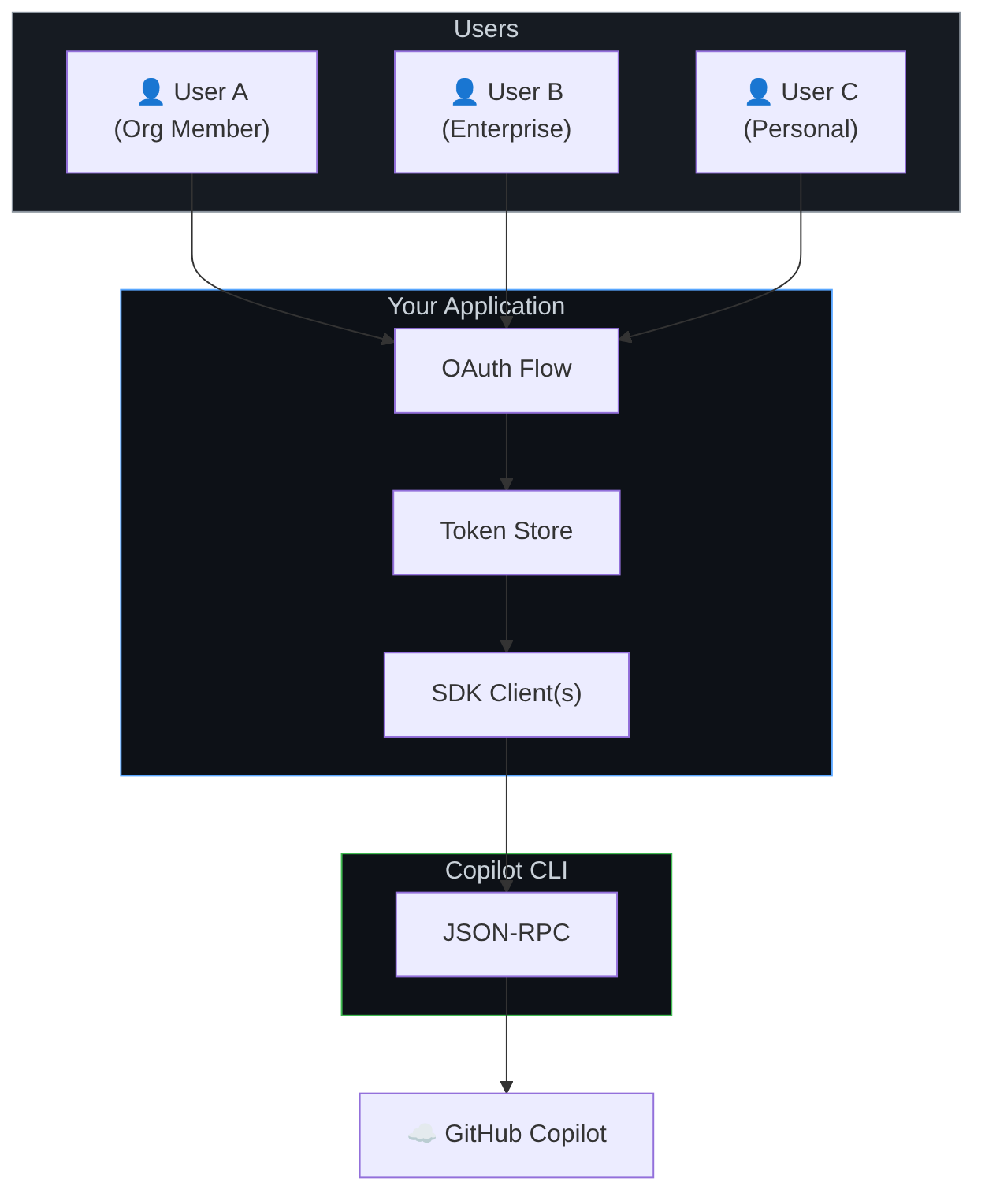 Diagramme : Organigramme montrant le processus décrit.