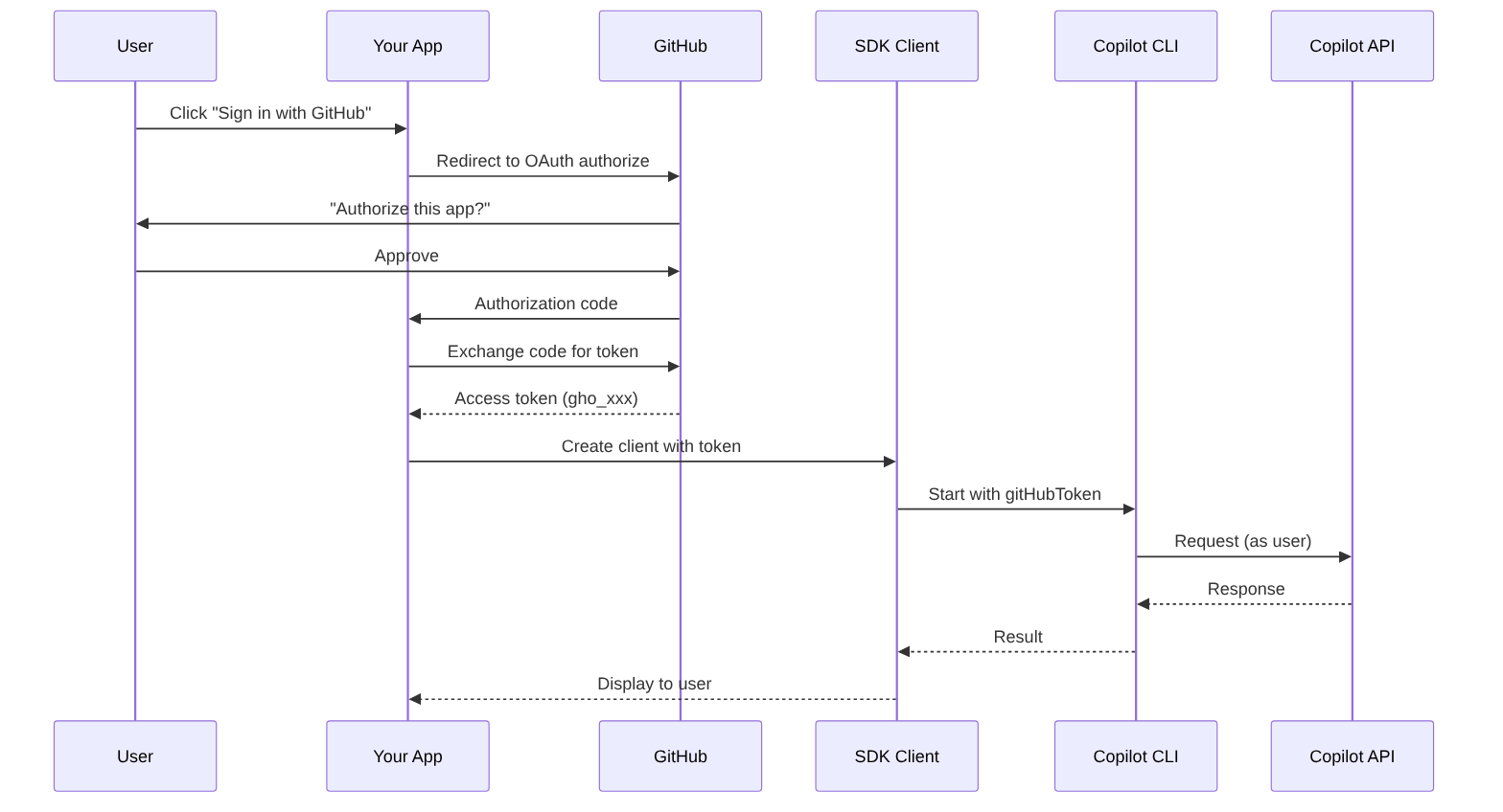Diagramme : diagramme de séquence montrant le processus décrit.
