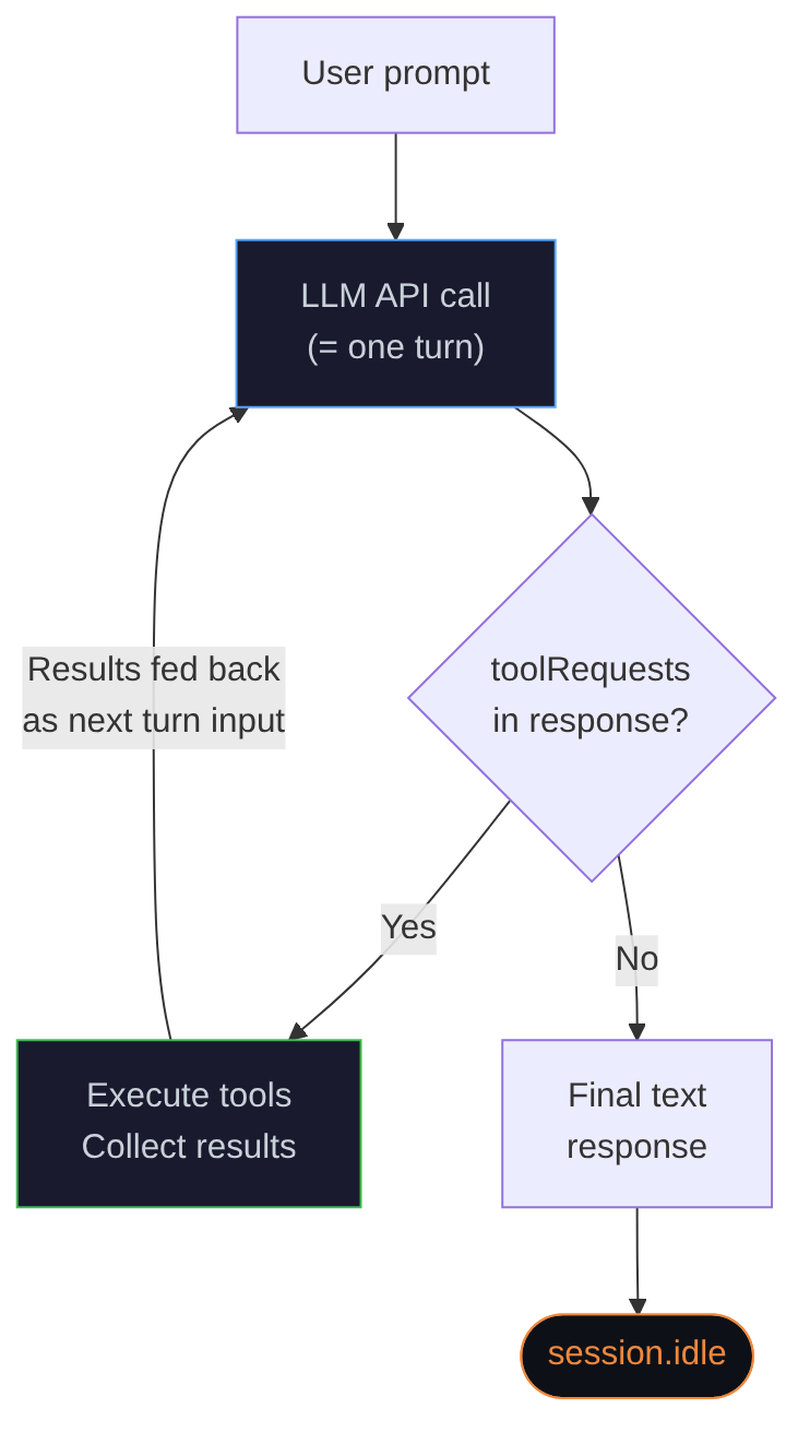 Diagramme : Organigramme montrant le processus décrit.