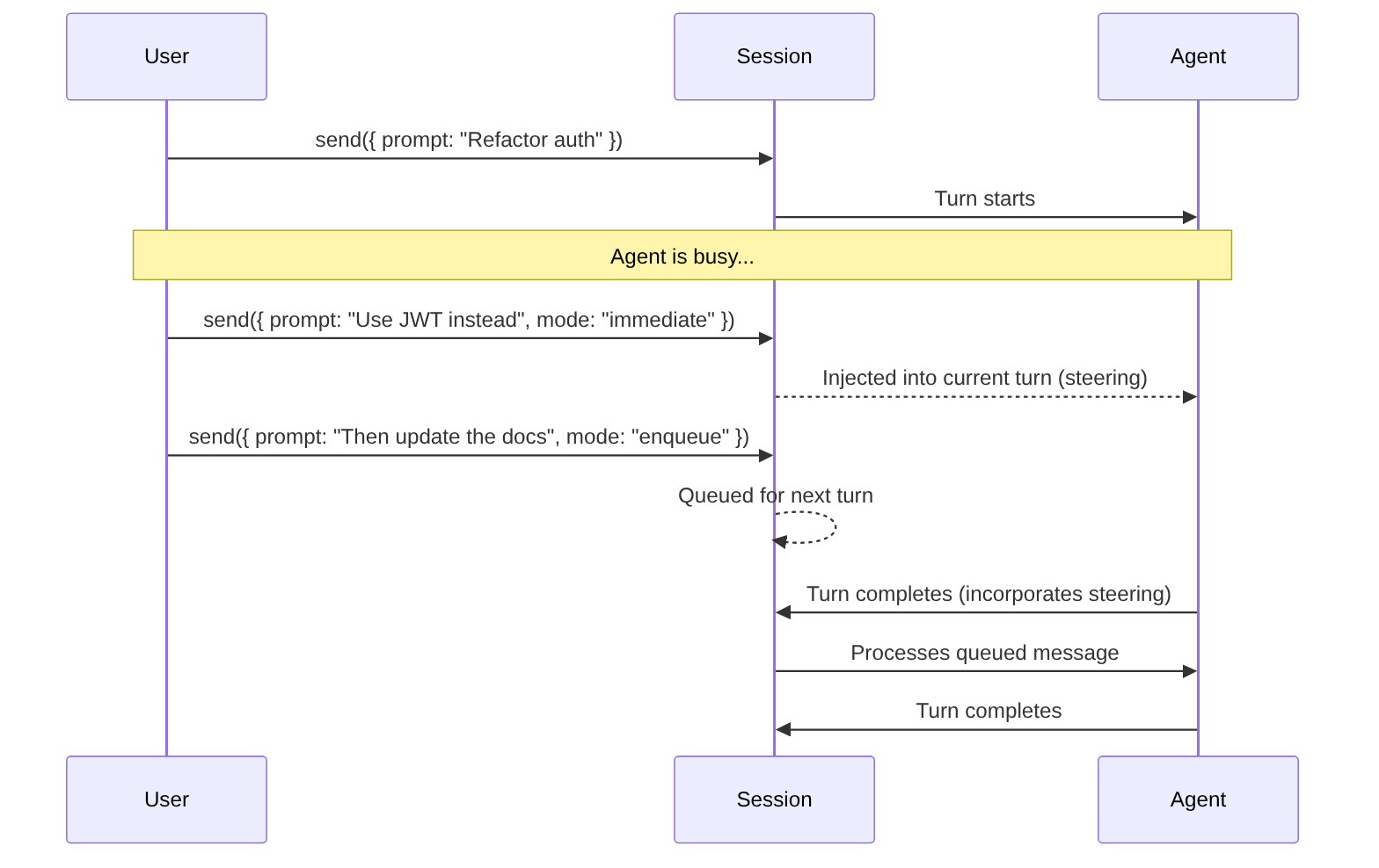 Diagramm: Sequenzdiagramm mit dem beschriebenen Prozess.