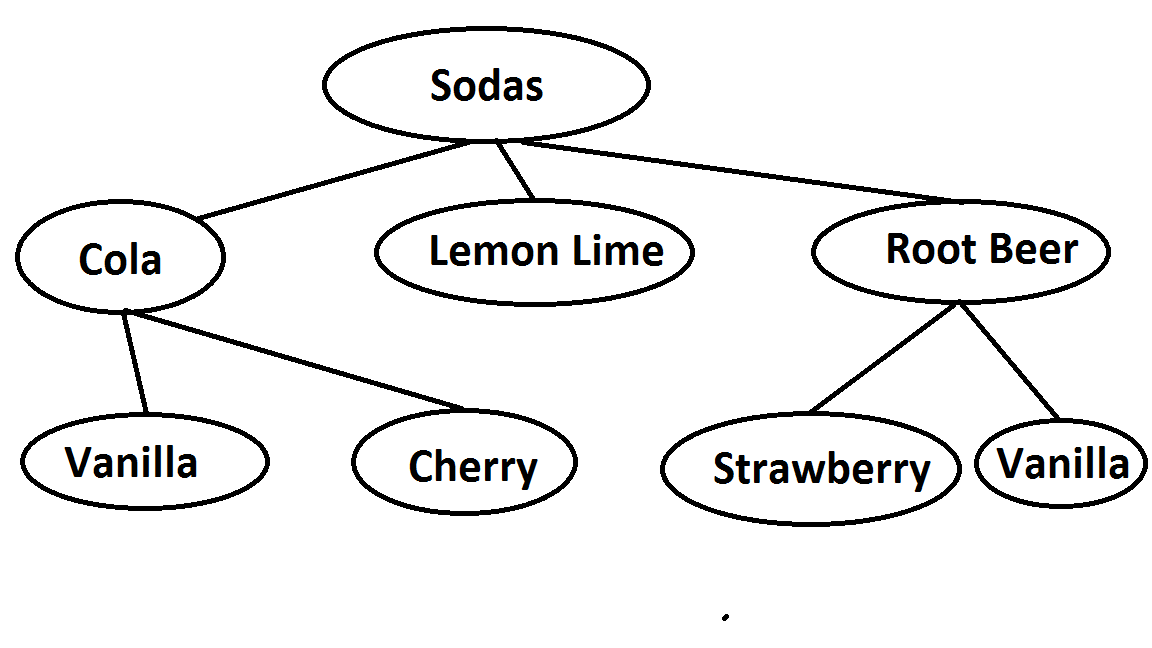 A soft drink decision tree, with three second level nodes for Cola, Lemon-Lime, and Root Beer. Cola and Root Beer each have two children representing their possible flavors.