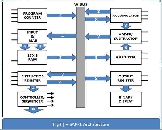 SAP-1 Architecture