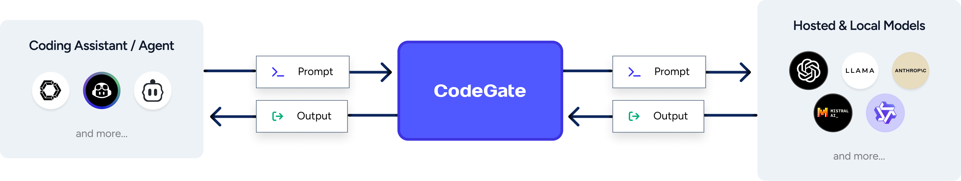 CodeGate dashboard