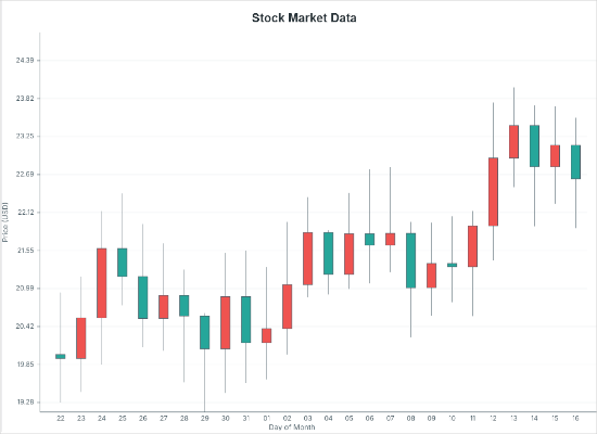 Continuous Stock Performance