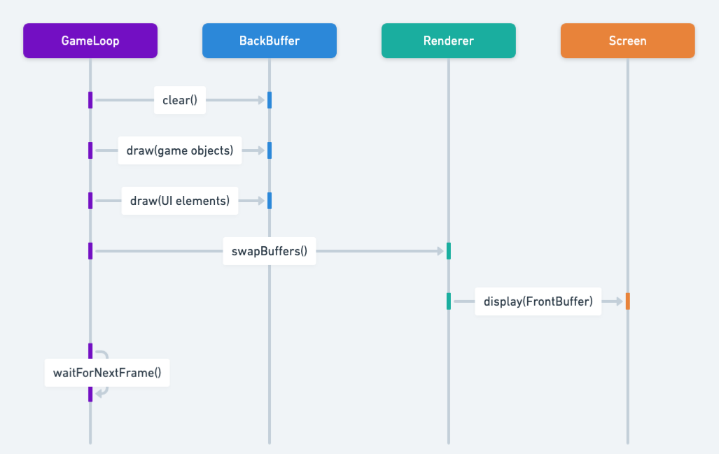 Double Buffer sequence diagram