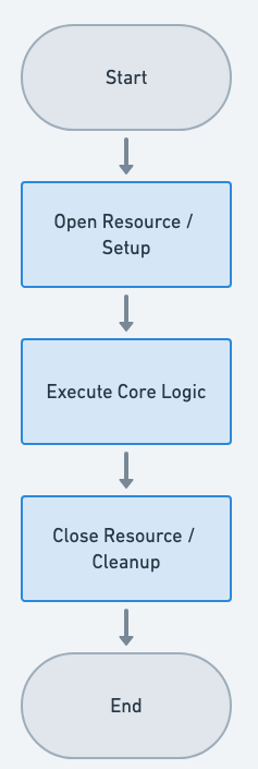Execute Around flowchart