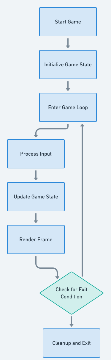 Game Loop flowchart