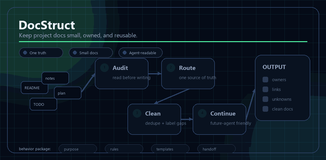 DocStruct animation showing documentation audit, routing, cleanup, and continuation workflow