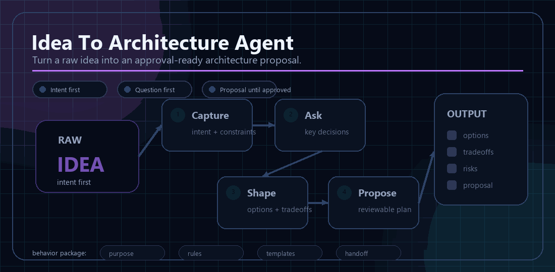 Idea To Architecture Agent animation showing raw idea, questions, options, and proposal workflow