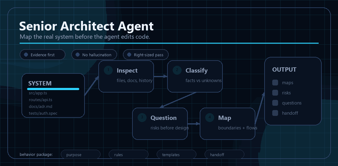 Senior Architect Agent animation showing inspect, map, question, and handoff workflow