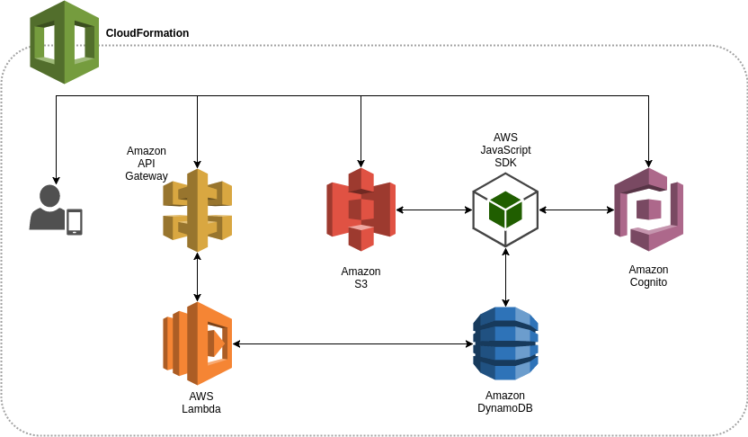 AWS Architecture AWS Architecture Diagram