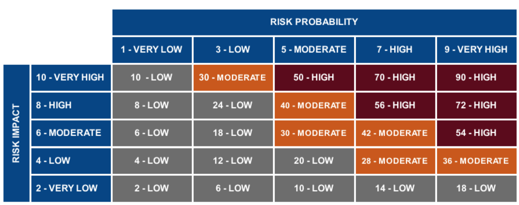 Risk Matrix