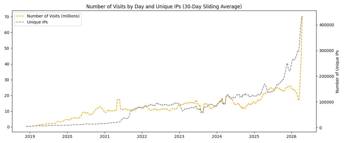 wttr.in usage stats