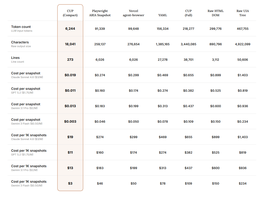 CUP Format Benchmark