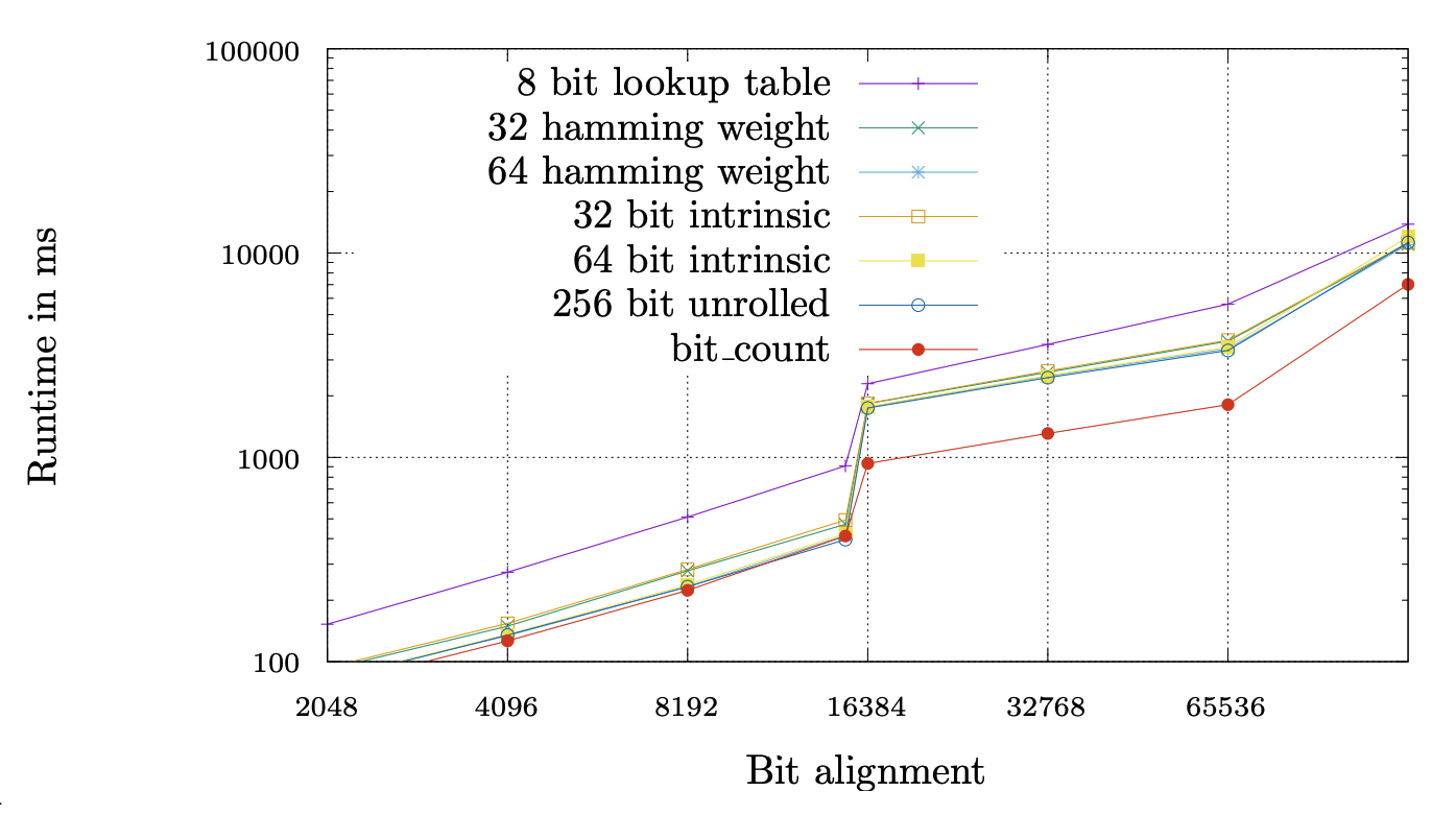 Benchmarks 2023