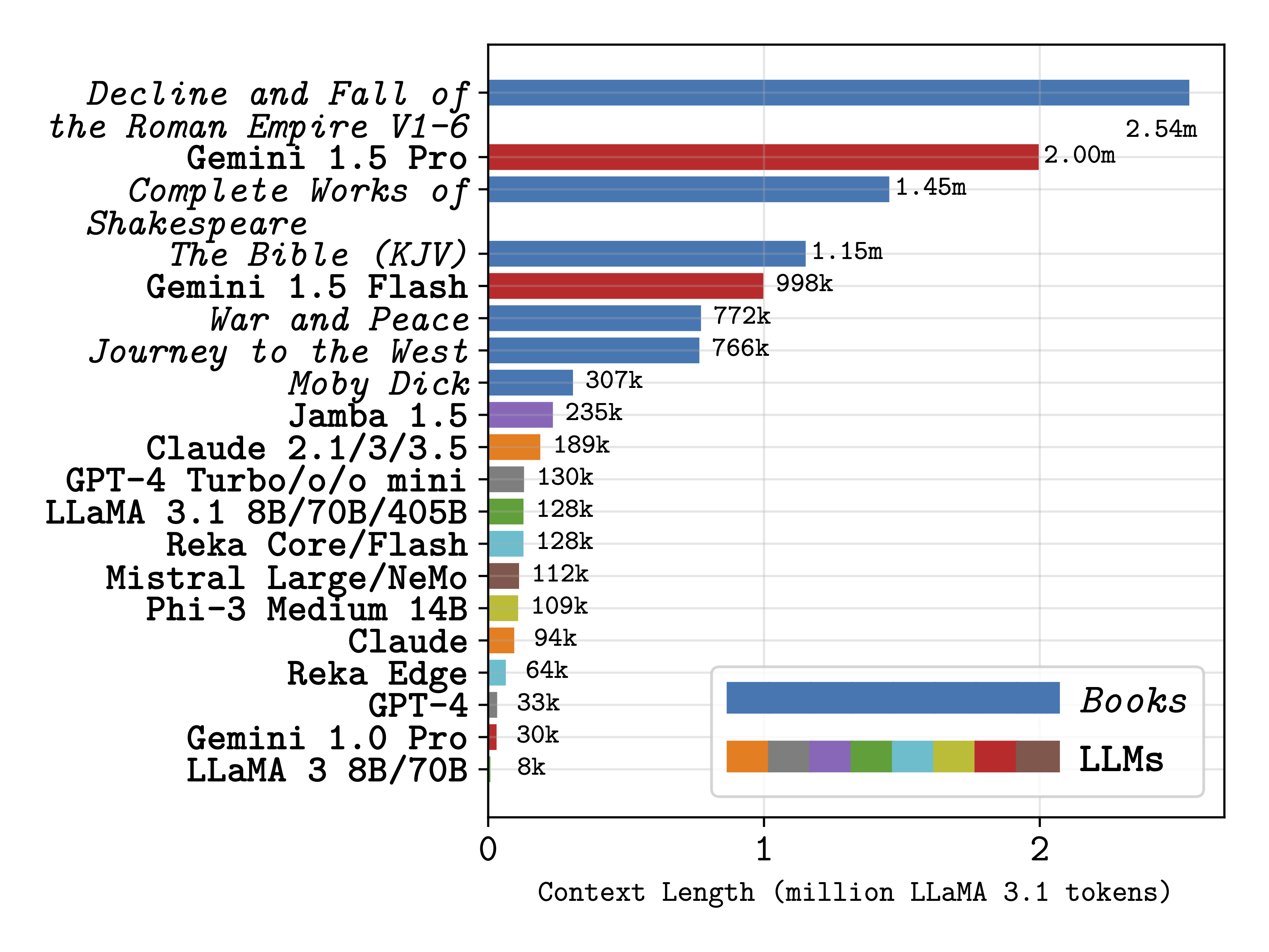 Context Length Comparison