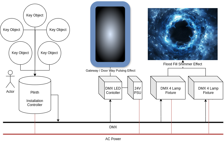 Block Diagram of Art piece parts