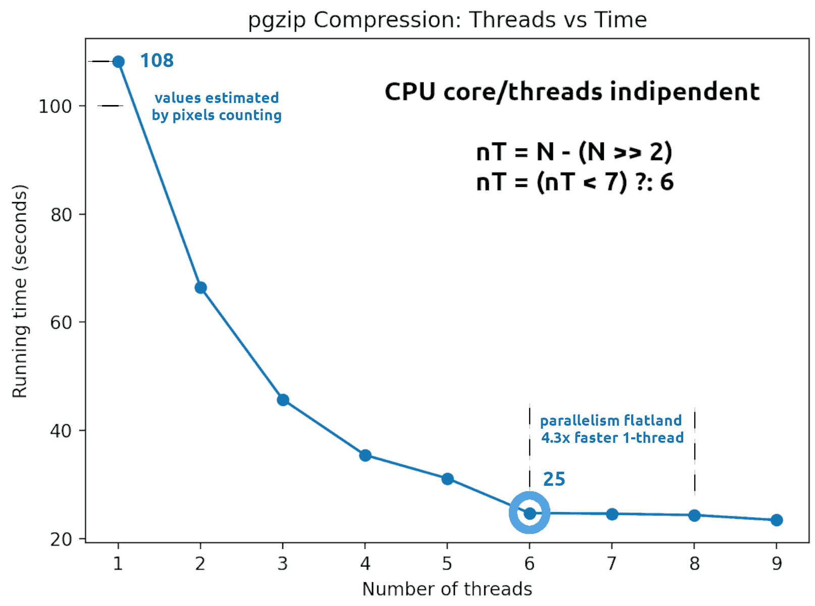 compression thread vs time