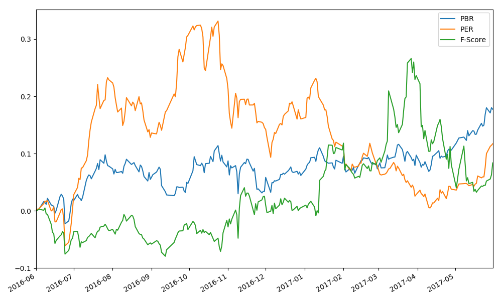 Test3 FScore PER PBR