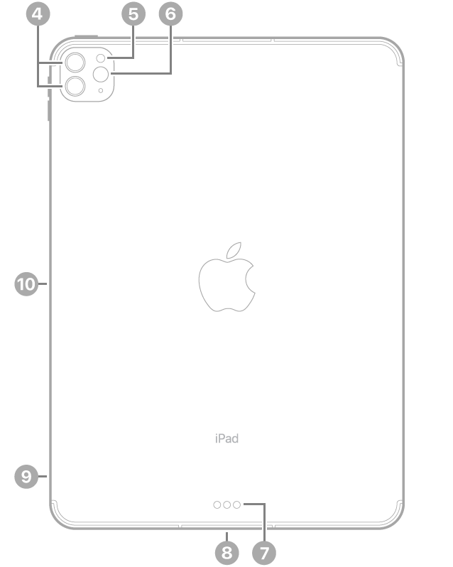 La vue de dos de l’iPad Pro, avec des légendes liées aux appareils photo arrière et au flash en haut à gauche, au Smart Connector et au connecteur Thunderbolt/USB 4 en bas au centre, au support pour carte SIM (Wi-Fi + Cellular) en bas à gauche, ainsi qu’au connecteur magnétique pour l’Apple Pencil à gauche.