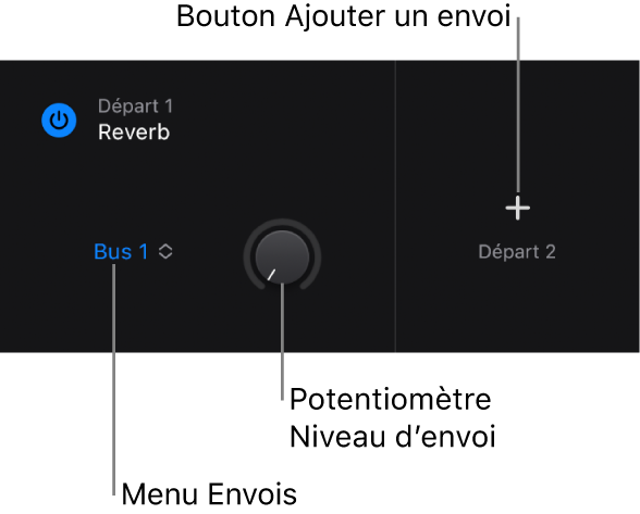 Figure. Présentation Envois de la zone Modules affichant le menu Envois, le potentiomètre « Niveau d’envoi » et le bouton « Ajouter l’envoi ».