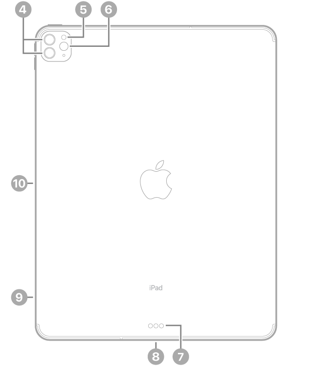 Pohľad na zadnú stranu iPadu Pro s popismi pri zadných kamerách a blesku vľavo hore, pri Smart Connectore a USB-C konektore uprostred dolnej strany, pri zásuvke na SIM kartu (na modeloch Wi-Fi + Cellular) vľavo dole a pri magnetickom konektore pre Apple Pencil na ľavej strane.
