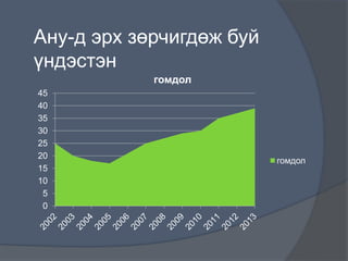 Ану-д эрх зөрчигдөж буй
үндэстэн
0
5
10
15
20
25
30
35
40
45
гомдол
гомдол
 