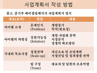 사업계획서 작성 방법
개요(요약) 본문 내용
아이템 소개
문제인식
(Problem)
개발동기
목적(필요성)
아이템의 차별성
실현가능성
(Solution)
개발·
사업화 전략
시장분석
경쟁력 확보방안
국내외 목표시장
성장전략
(Scale-up)
자금소요 및 조달계획
시장진입 및 성과창출 전략
팀 구성
(Team)
대표자 및 팀원의 보유역량
참고. 중기부 예비창업패키지 사업계획서 양식
 